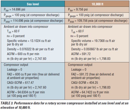 Performance data for a rotary screw compressor