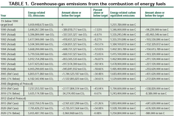 Greenhouse-gas Emissions from the Combustion of Energy Fuels