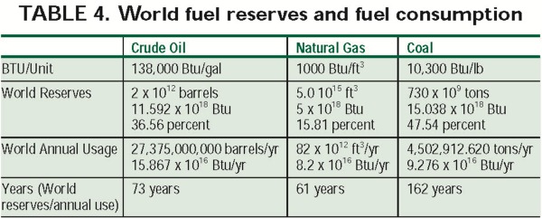 World Fuel Reserves and Fuel Consumption
