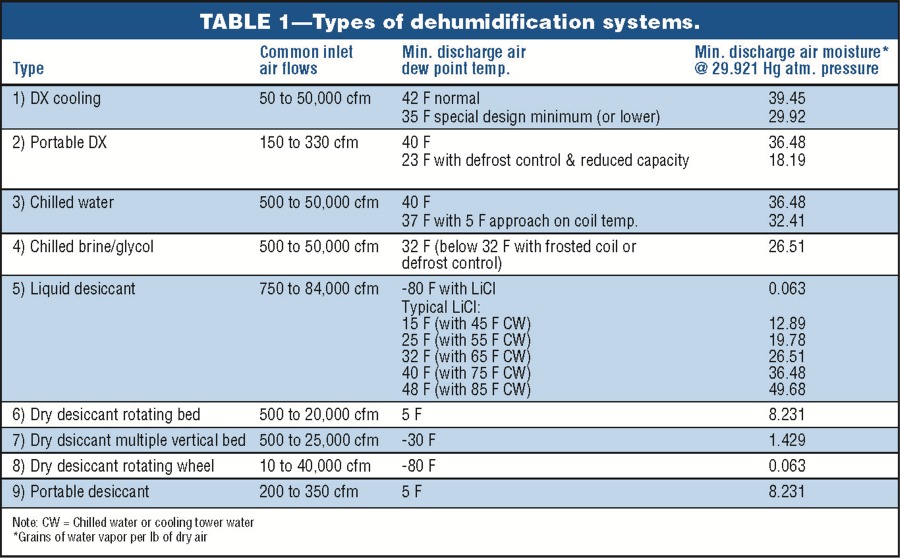 Types of Dehumidification Systems