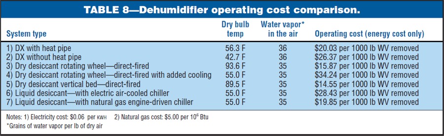 Dehumidifier Operating Cost Comparison